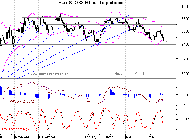 Chart auf Tagesbasis