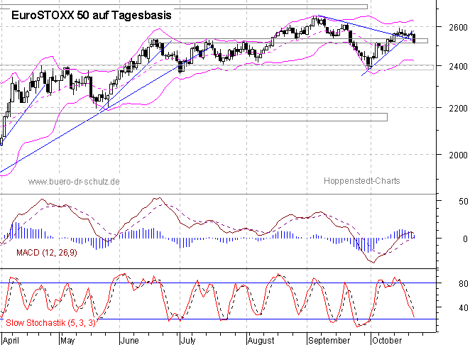 Chart auf Tagesbasis