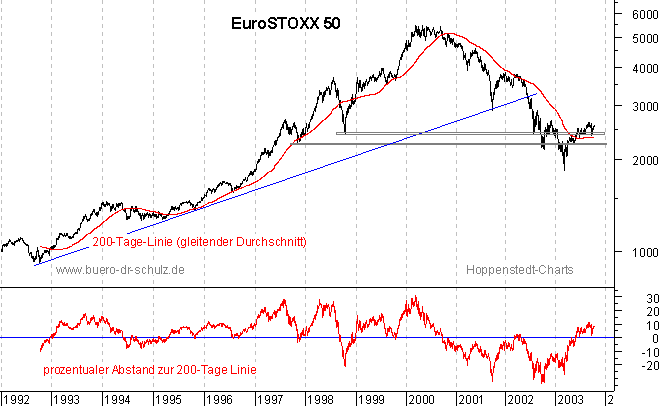 r&uuml;ckgerechnete Kurse seit 1992