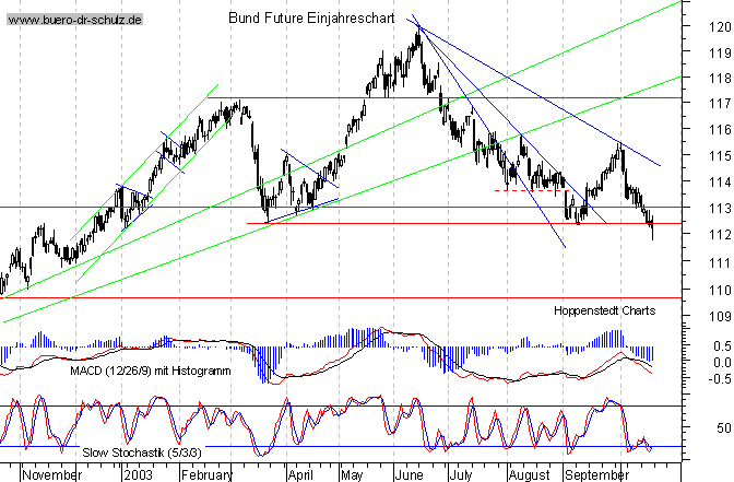 kurzfristiger TagesChart