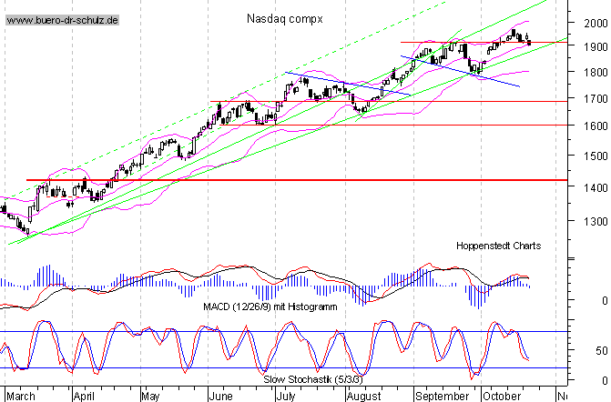 Tages-Chart seit M&auml;rz 2003