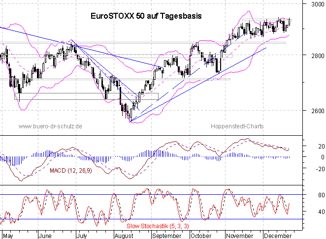 Chart auf Tagesbasis