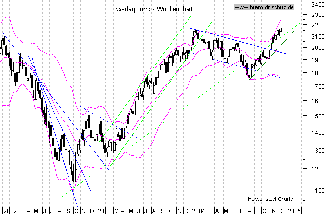 WochenCandles seit Januar 2000