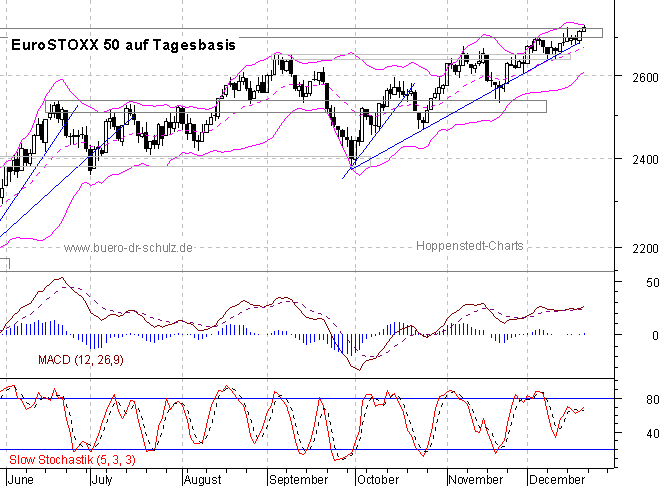 Chart auf Tagesbasis