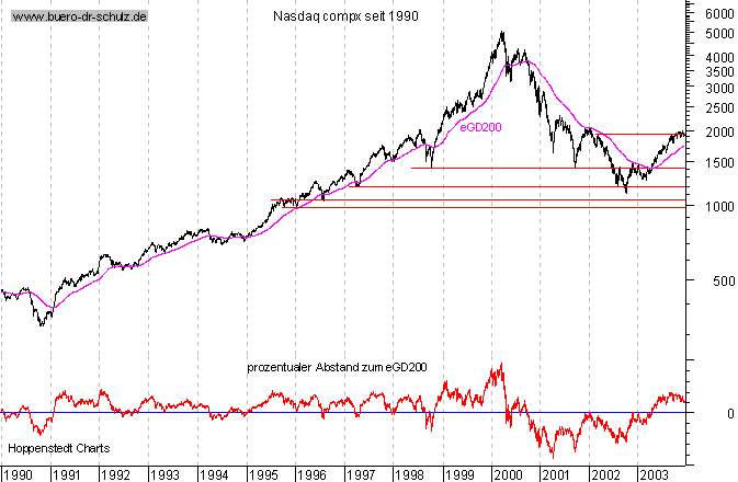 Schlu&szlig;kurse seit 1990