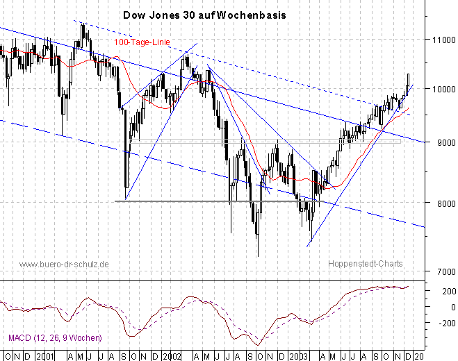 3-Jahres-Wochencandles