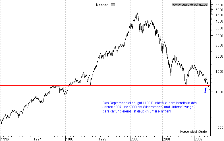 Nasdaq 100 seit 1996