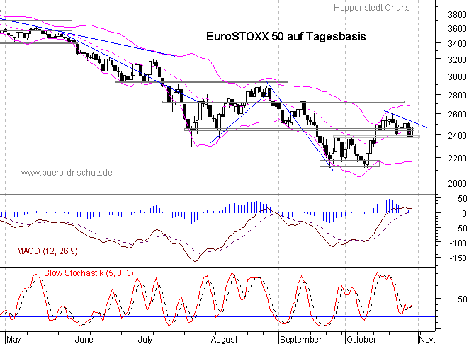 Chart auf Tagesbasis