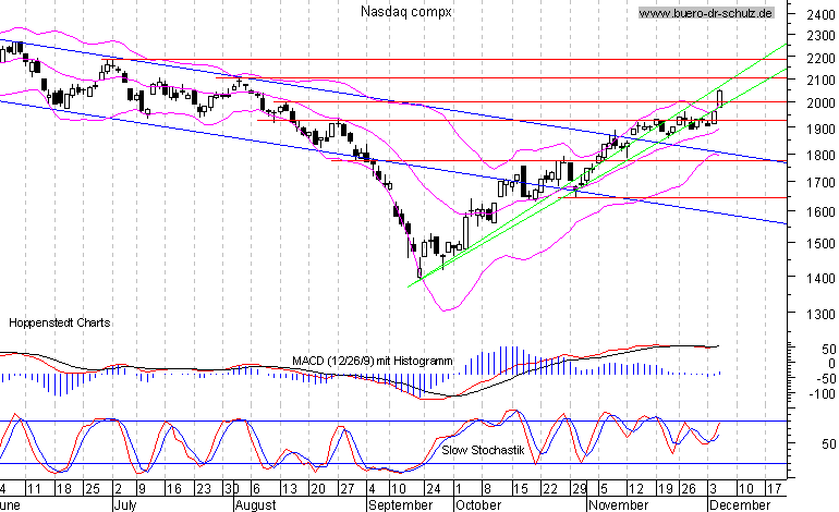 4-Monats-Chart