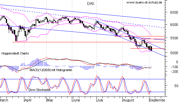 6-Monats-Chart
