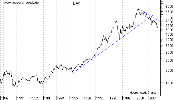 Linienchart seit 1990