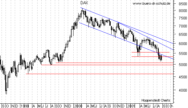 3-Jahres-Wochen-High-Lows