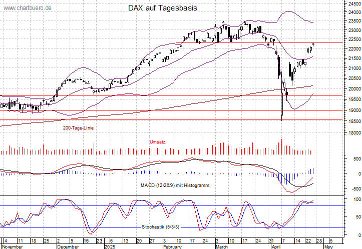 kurzfristiger DAX Chart