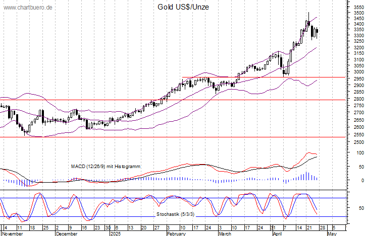kurzfristiger Gold Chart