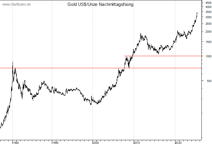 langfristiger Gold Chart