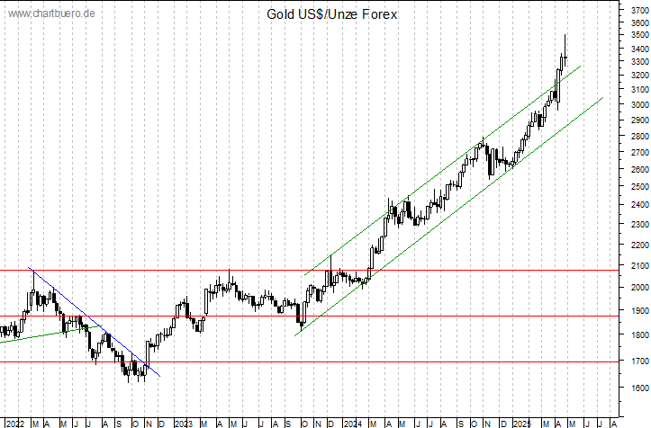 mittelfristiger Gold-Chart