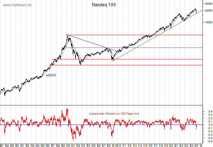 langfristiger Nasdaq Chart