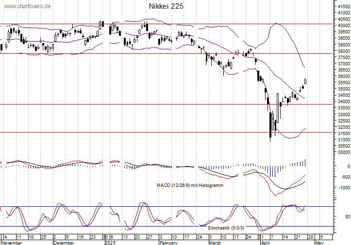 kurzfristiger Nikkei Chart