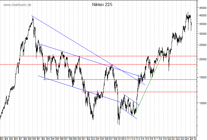 langfristiger Nikkei Chart