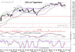 DAX Vorschau Chart