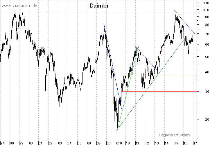 langfristiger Chart